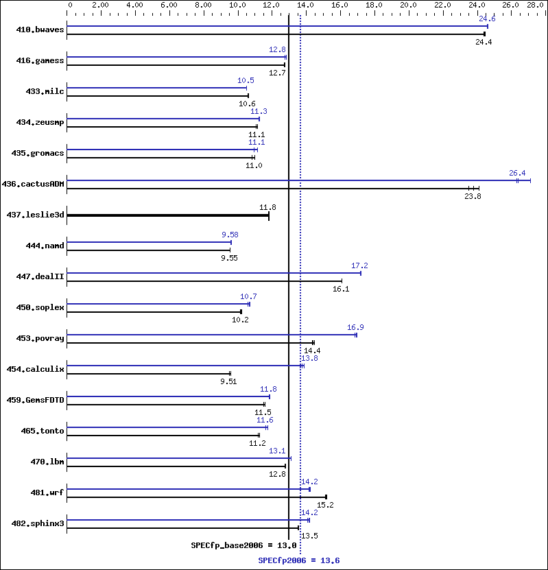 Benchmark results graph