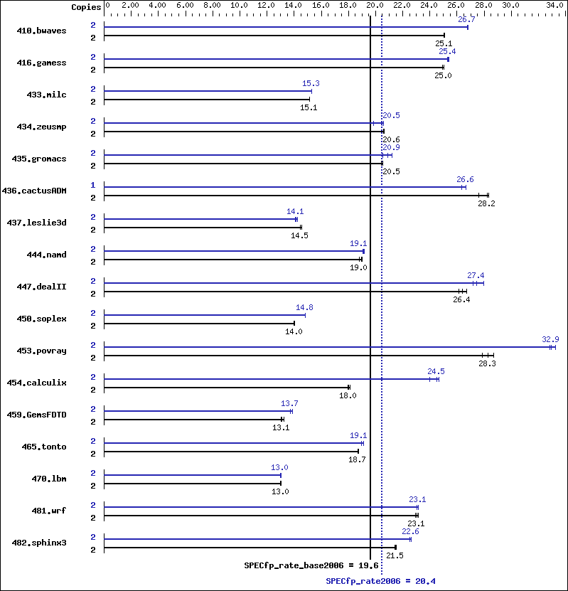 Benchmark results graph