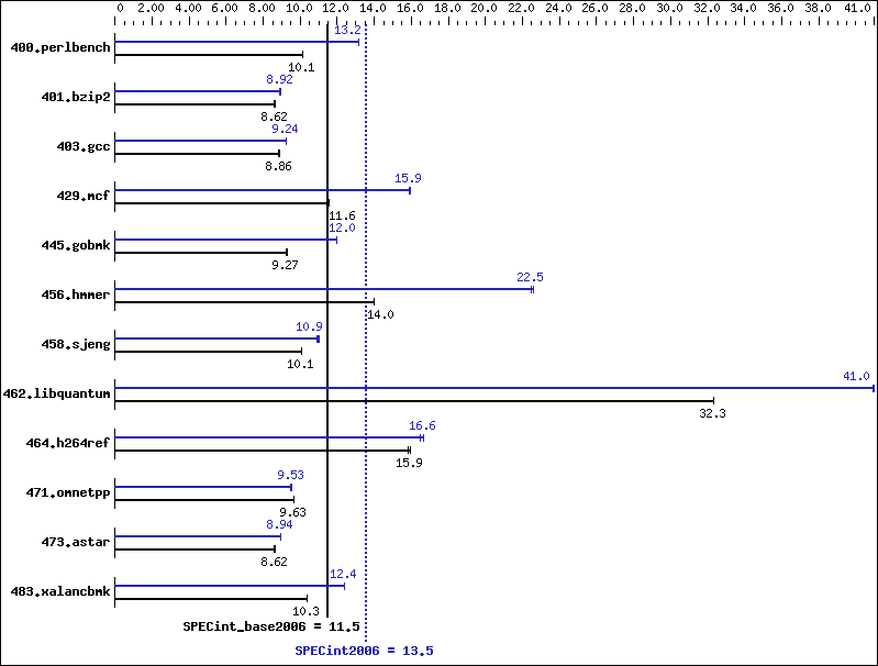 Benchmark results graph