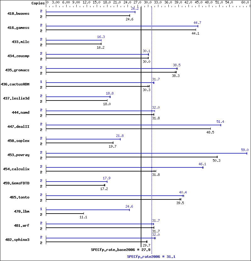 Benchmark results graph