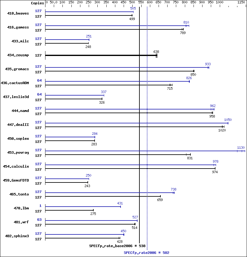 Benchmark results graph