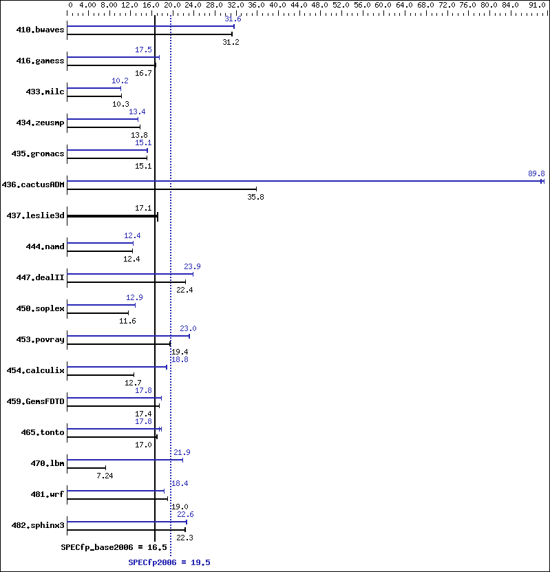 Benchmark results graph