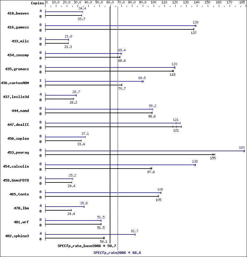 Benchmark results graph