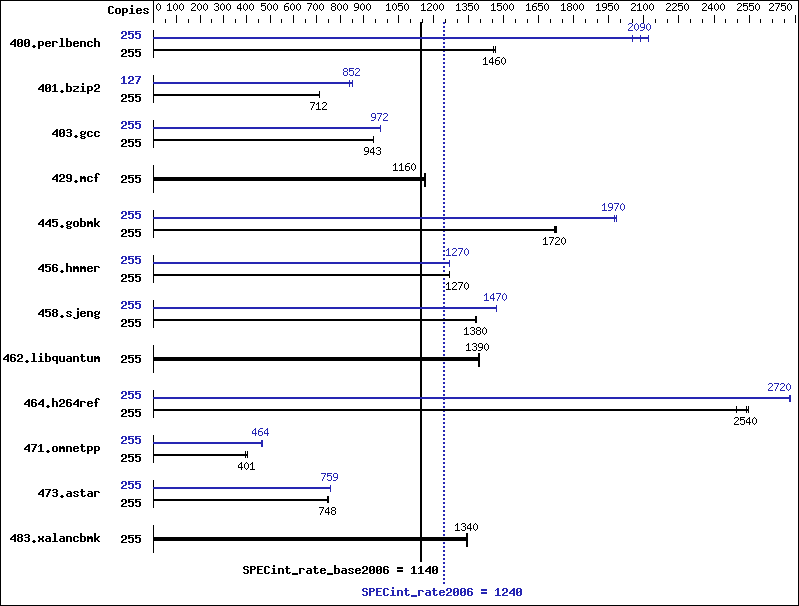 Benchmark results graph