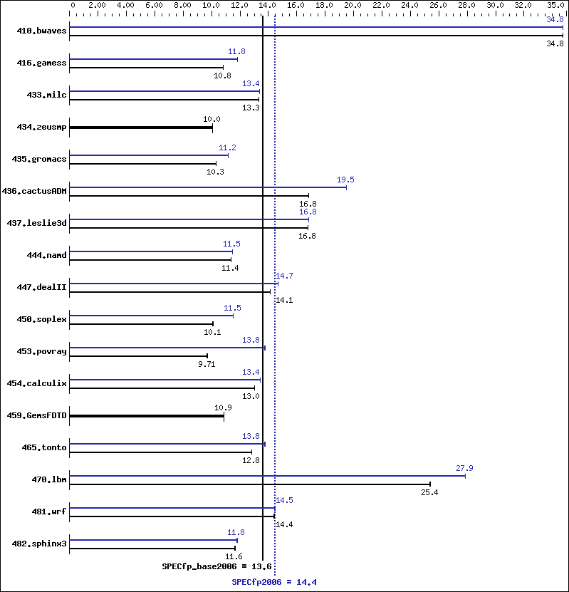 Benchmark results graph