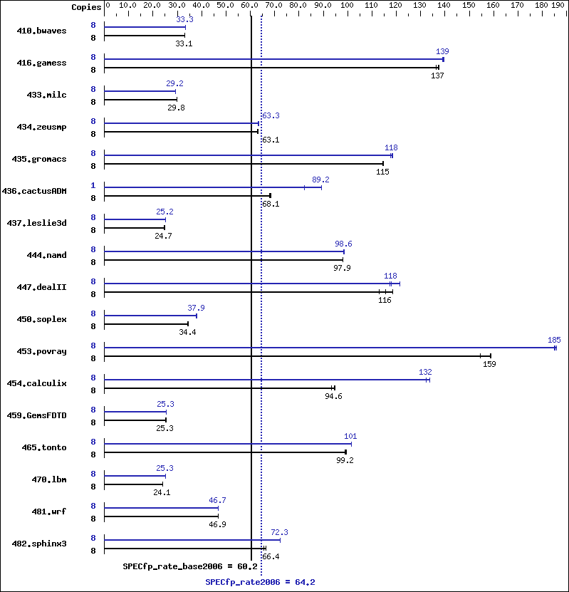 Benchmark results graph