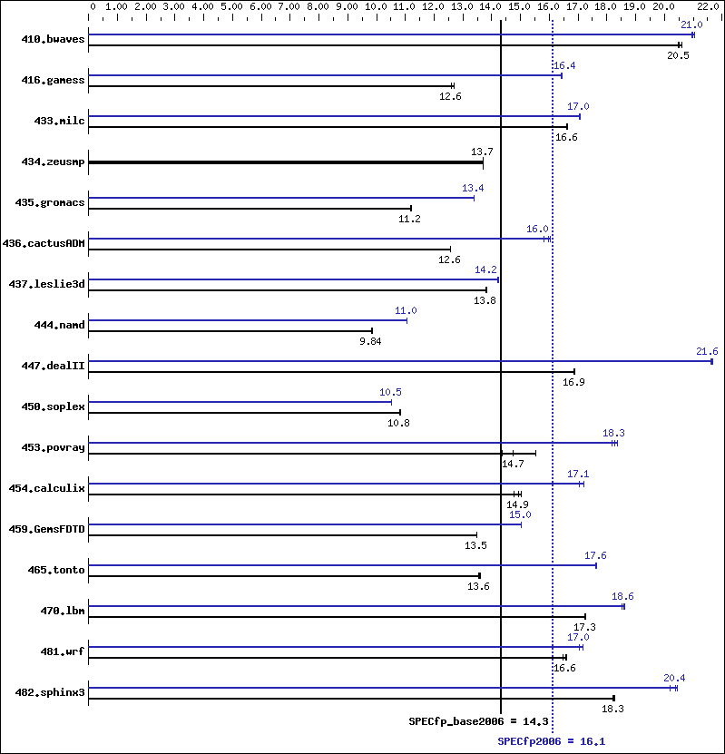 Benchmark results graph