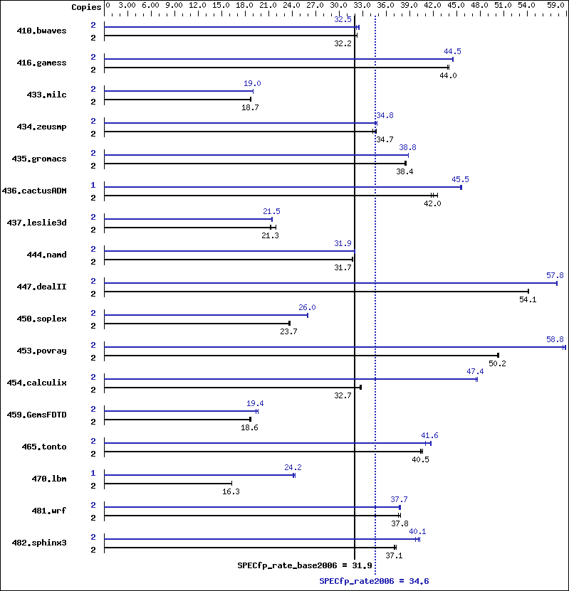 Benchmark results graph