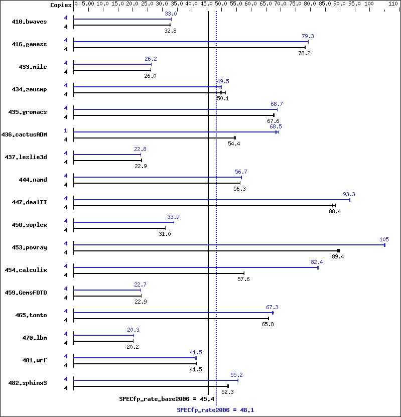 Benchmark results graph