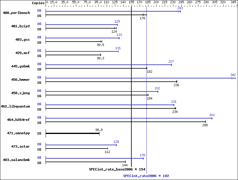 Benchmark results graph