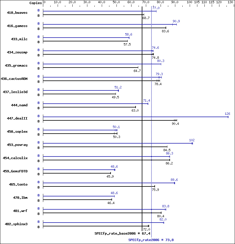 Benchmark results graph