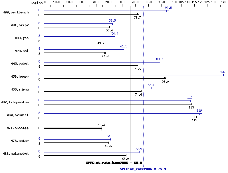 Benchmark results graph