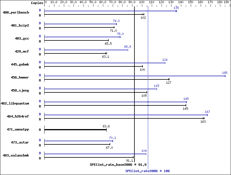 Benchmark results graph