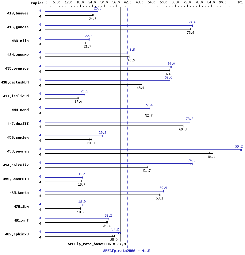 Benchmark results graph