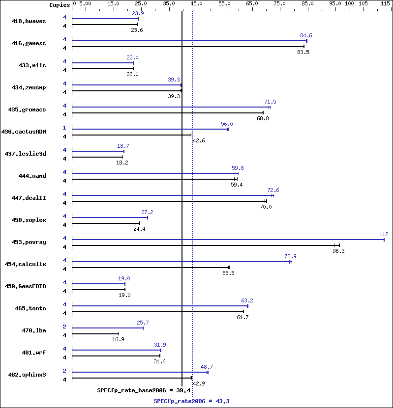 Benchmark results graph