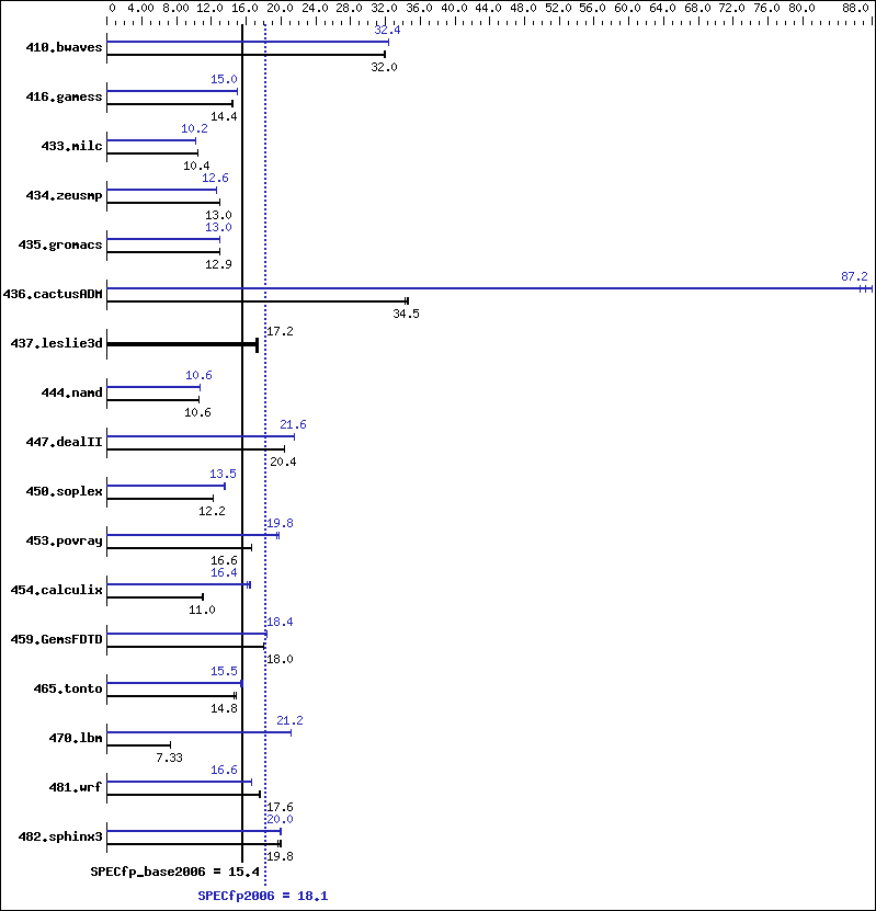 Benchmark results graph