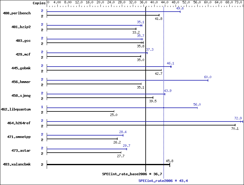 Benchmark results graph