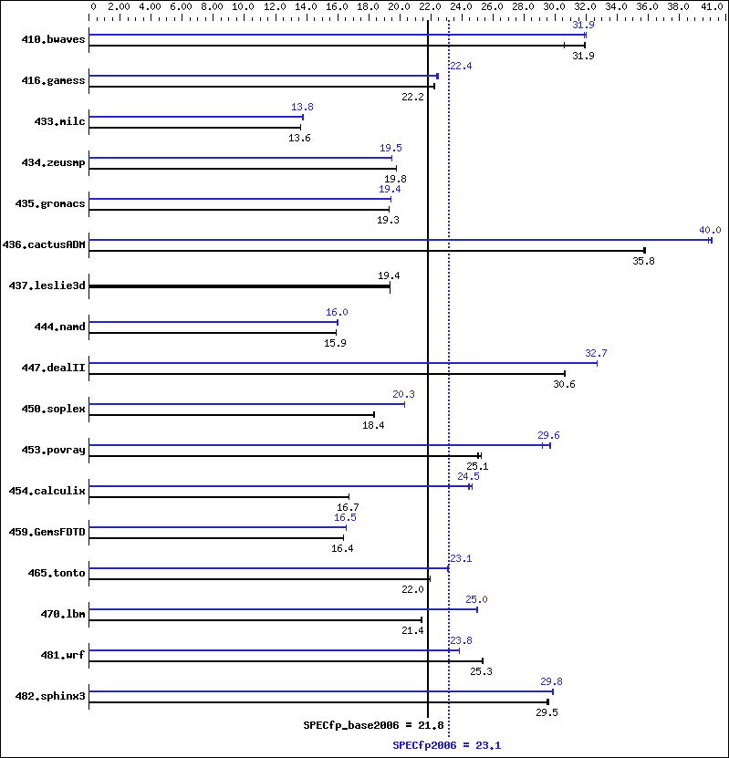 Benchmark results graph