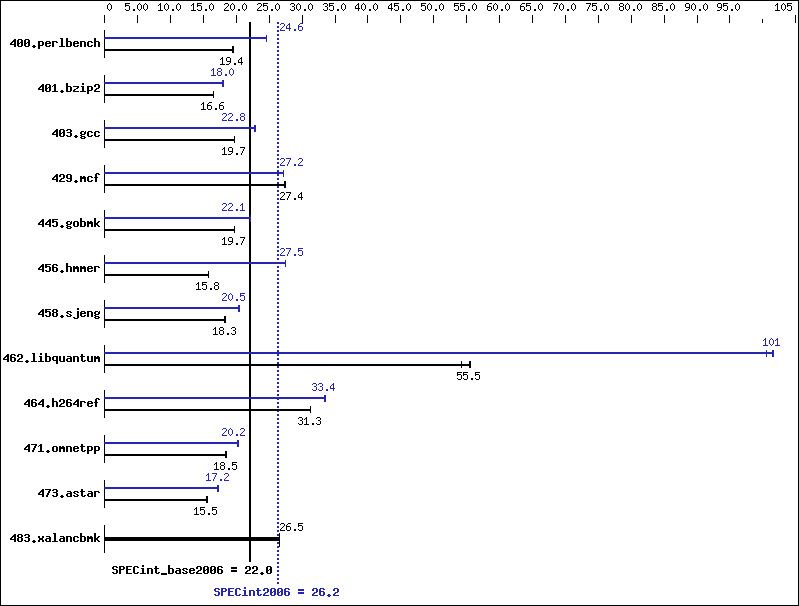 Benchmark results graph