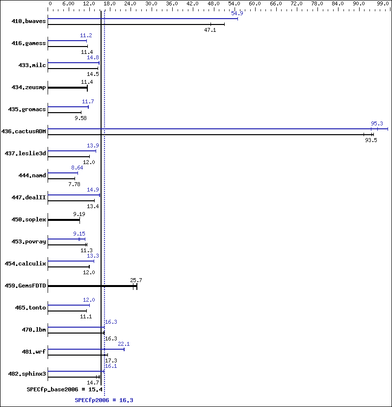 Benchmark results graph