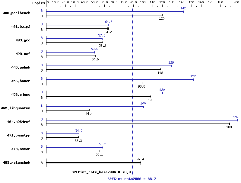 Benchmark results graph