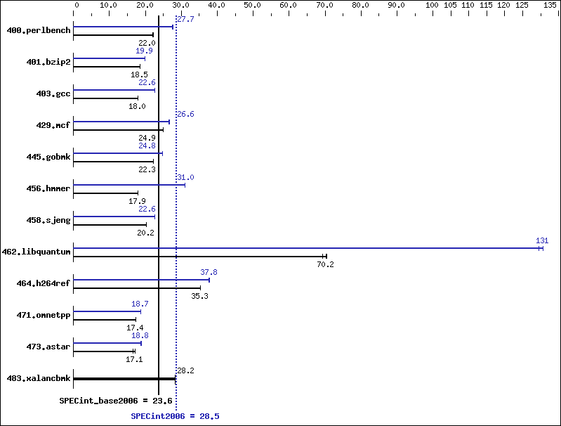 Benchmark results graph