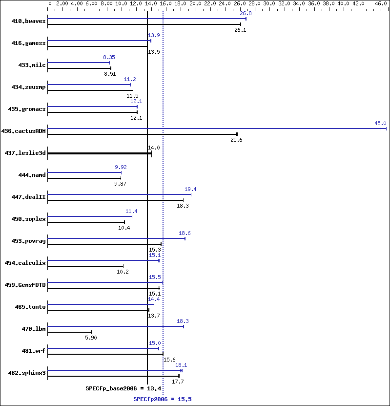 Benchmark results graph