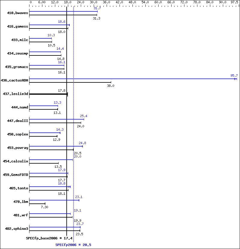 Benchmark results graph