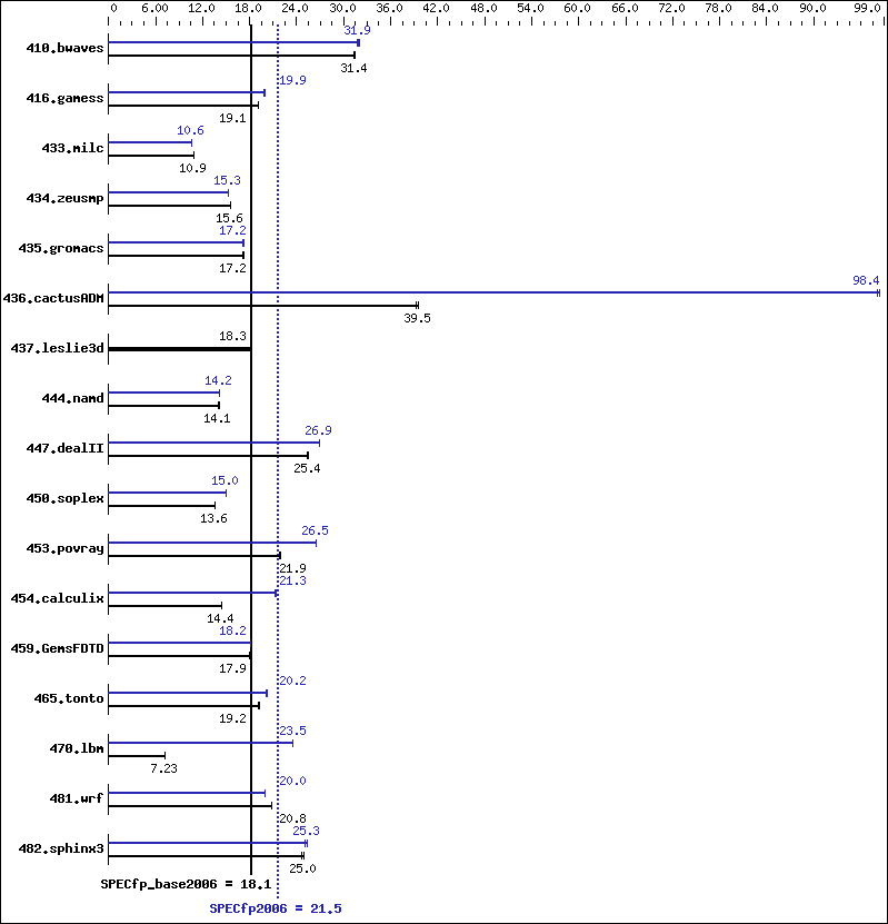 Benchmark results graph