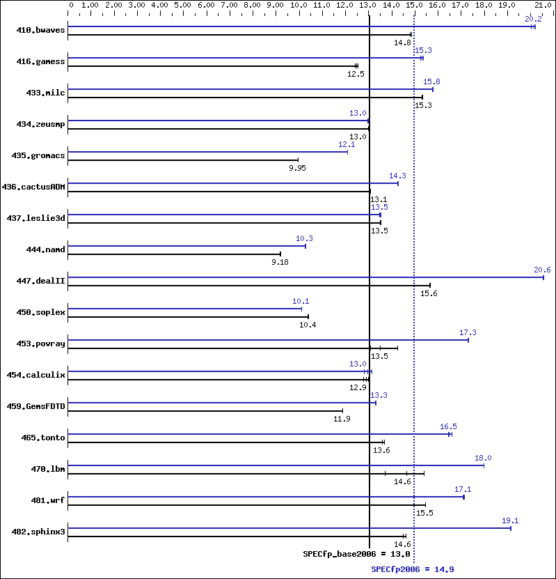 Benchmark results graph