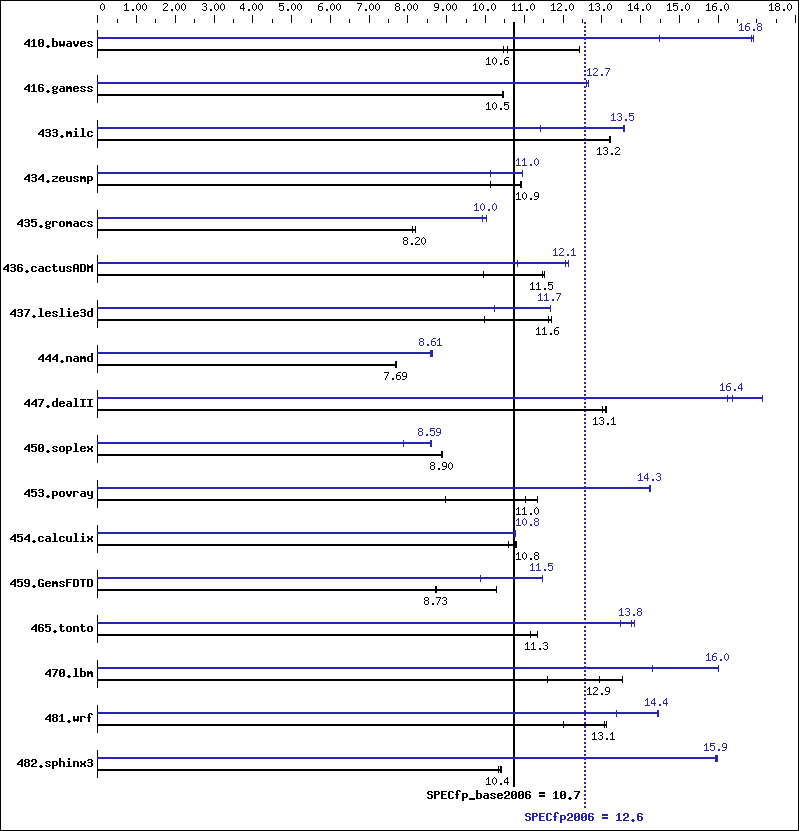 Benchmark results graph