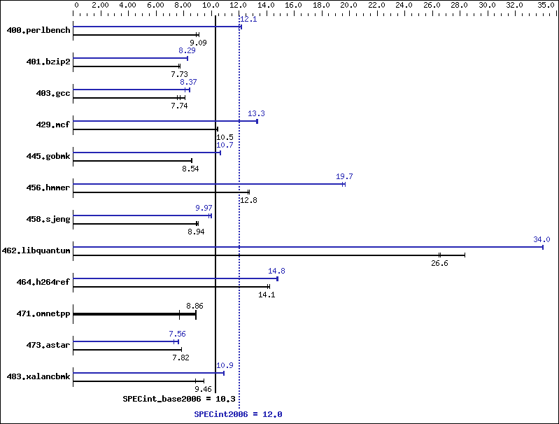 Benchmark results graph