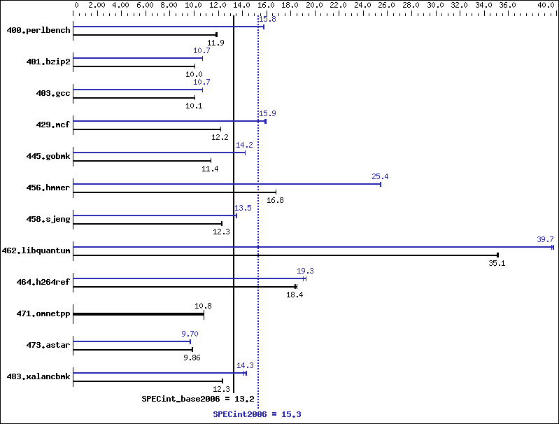 Benchmark results graph