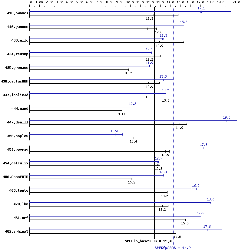 Benchmark results graph