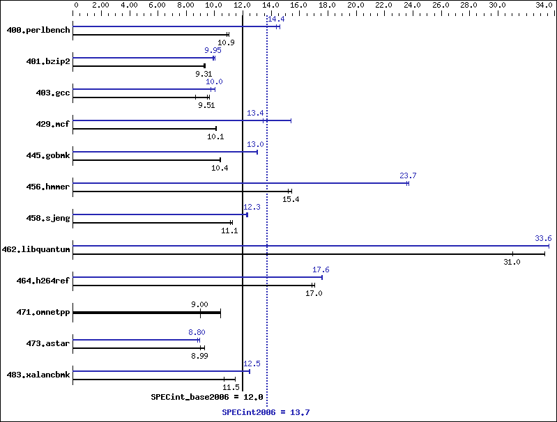 Benchmark results graph