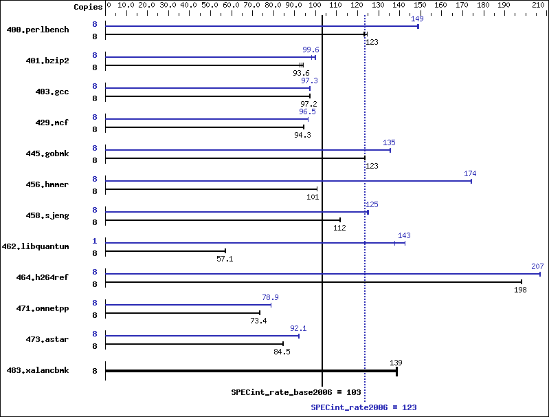 Benchmark results graph