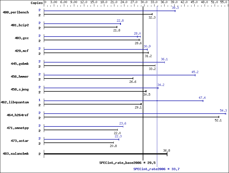 Benchmark results graph