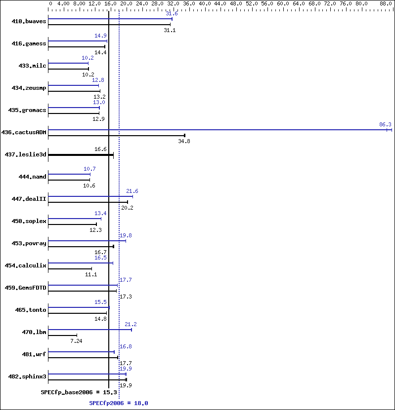 Benchmark results graph