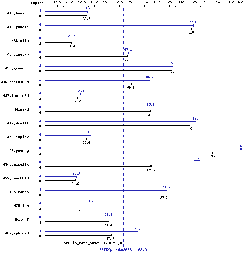 Benchmark results graph