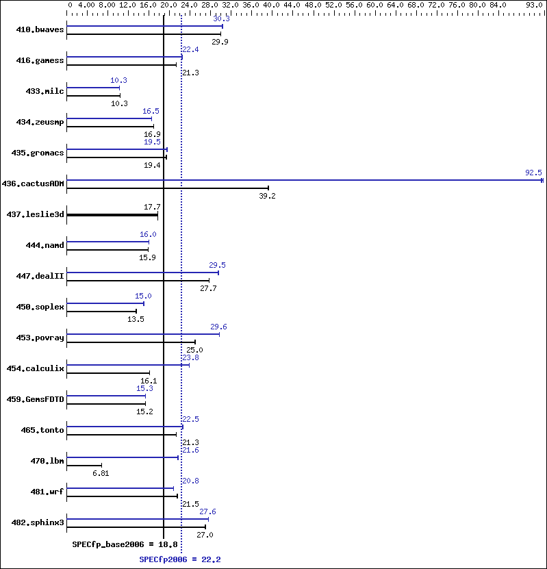 Benchmark results graph