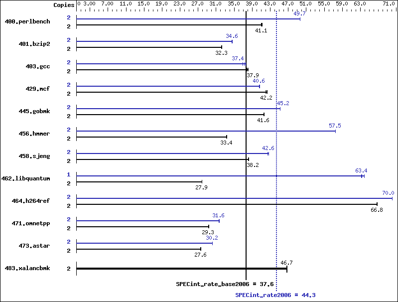 Benchmark results graph