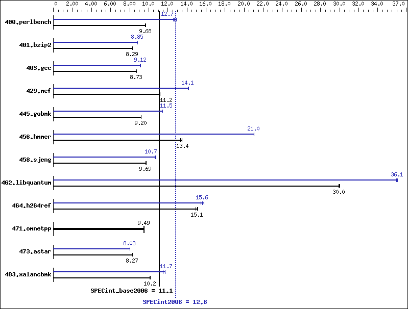 Benchmark results graph