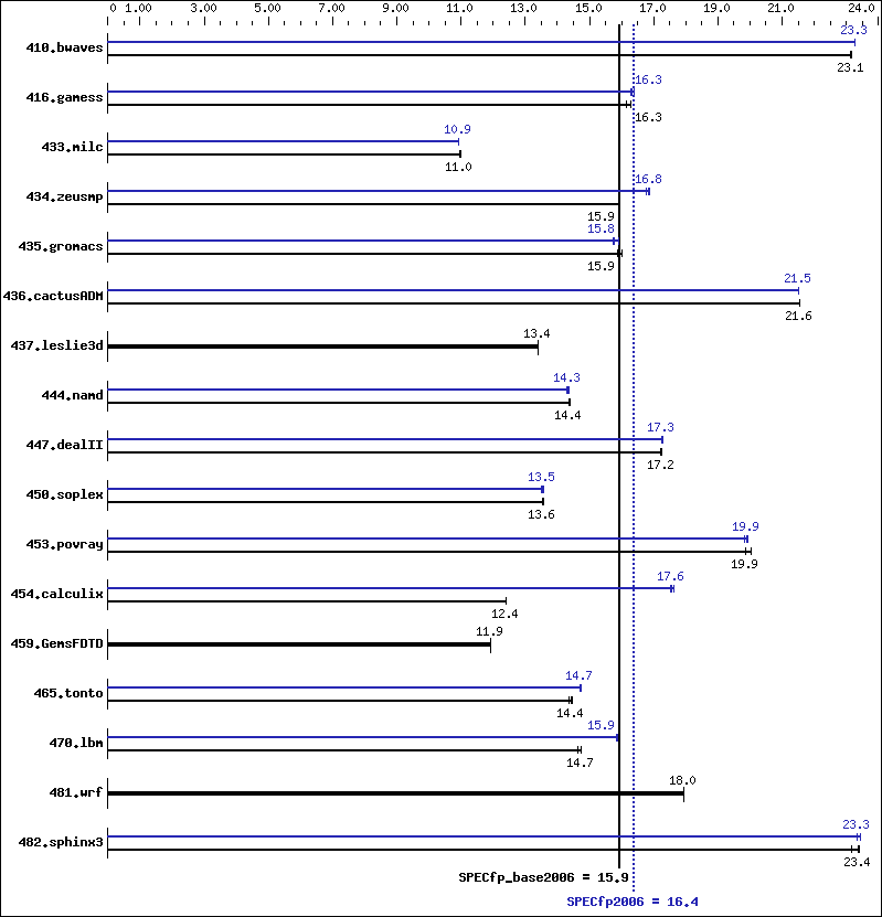 Benchmark results graph