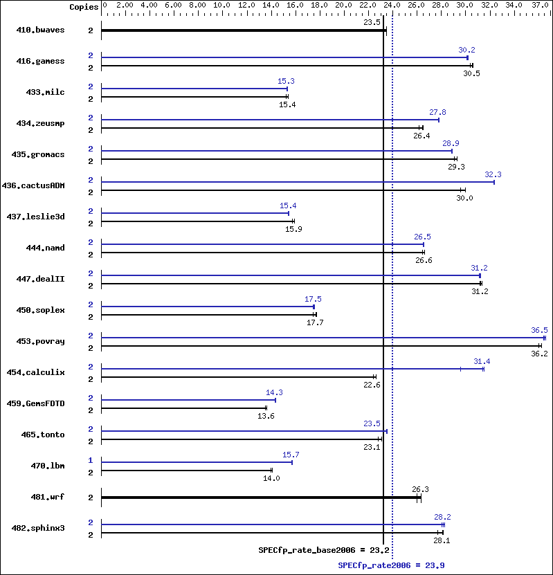 Benchmark results graph