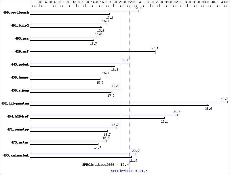 Benchmark results graph