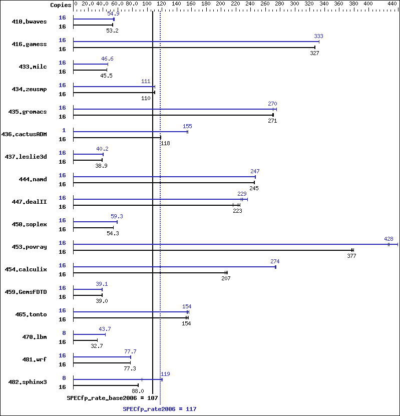 Benchmark results graph