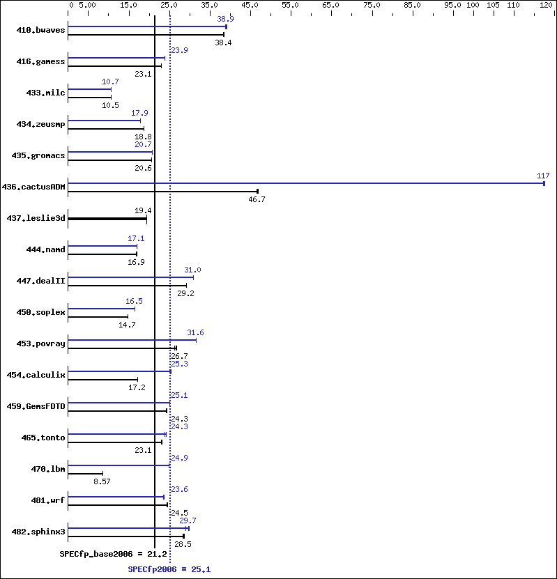 Benchmark results graph