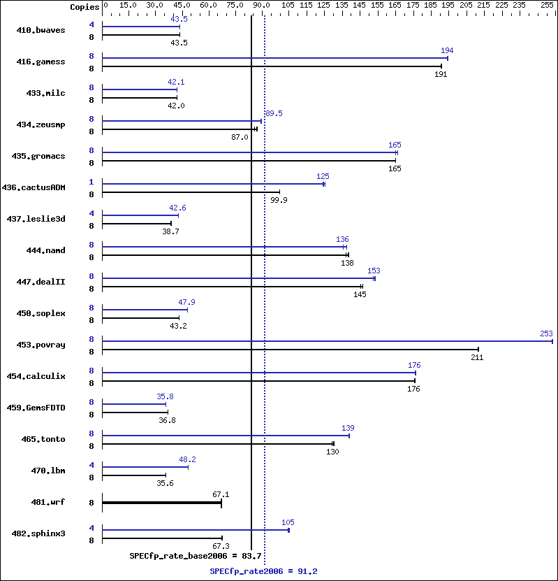 Benchmark results graph