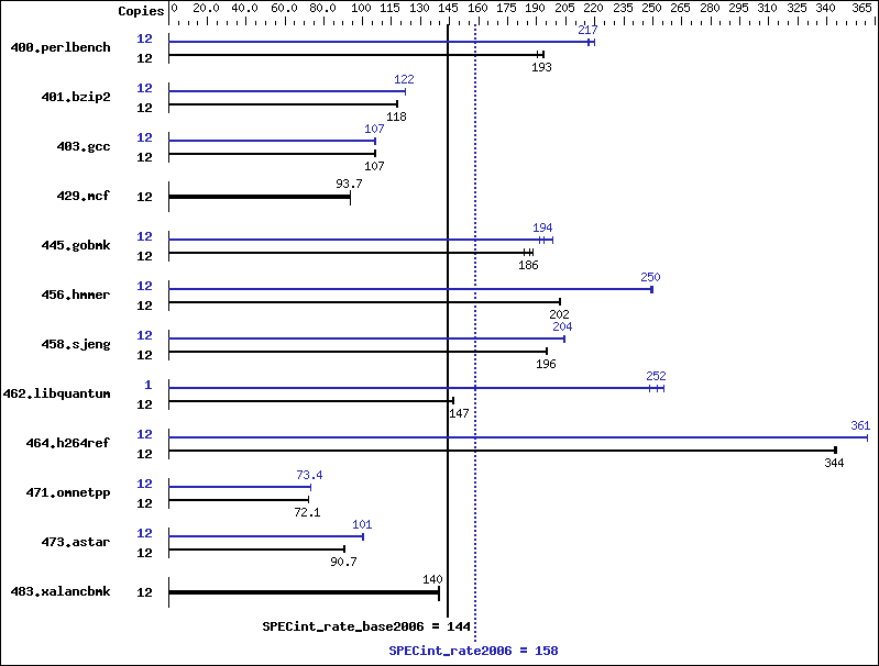 Benchmark results graph