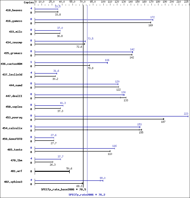 Benchmark results graph